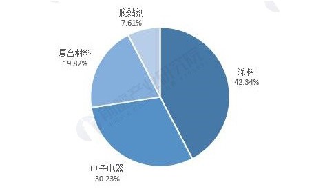 2021年中國環氧樹脂市場供需現狀及發展前景分析