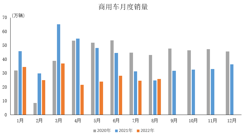 數據簡報 | 2022年8月商用車產銷情況簡析