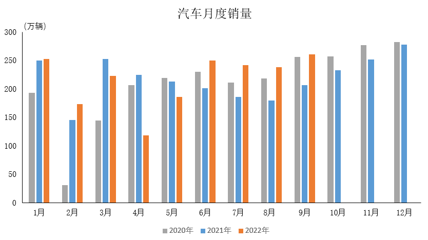 產業運行 | 2022年9月汽車工業產銷情況簡述