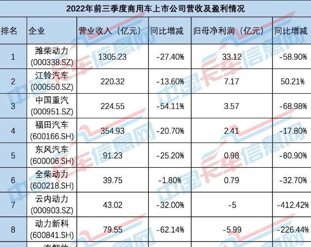 商用車寒冬，誰還在盈利？各大商用車上市公司披露了前三季度業績