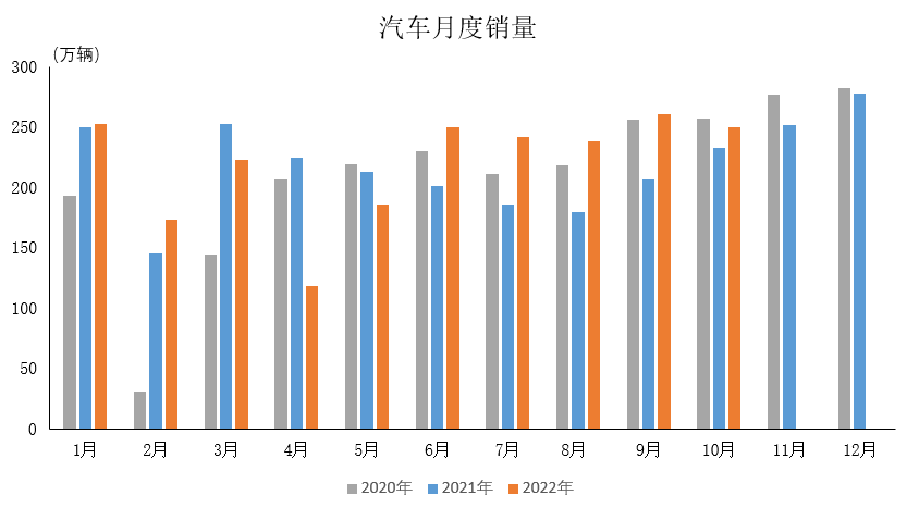 產業運行 | 2022年10月汽車工業產銷情況簡析