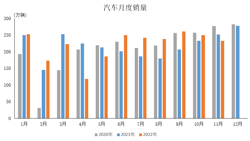 產業運行 | 2022年11月汽車工業產銷情況簡析