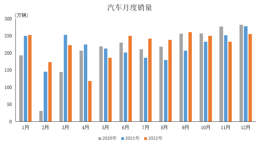 產業運行 | 2022年汽車工業產銷情況簡析