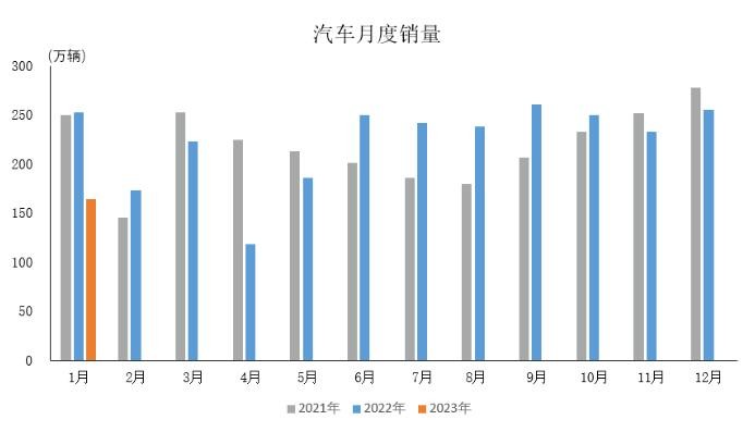 產業運行 | 2023年1月汽車工業產銷情況簡析